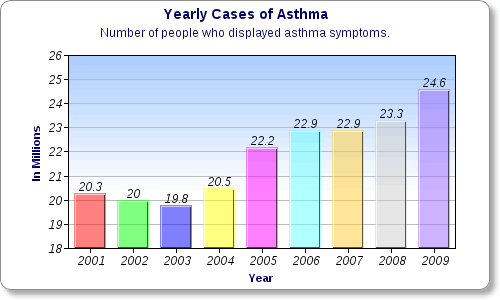 Asthma Symptom Chart